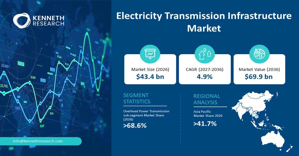 Electricity Transmission Infrastructure Market Size